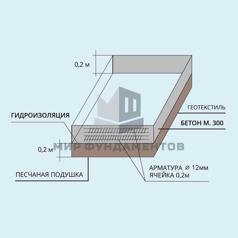 Ленточный фундамент гост снип