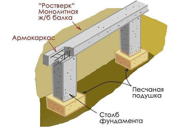 Столбчатый фундамент своими руками: пошаговая инструкция, технология, устройство