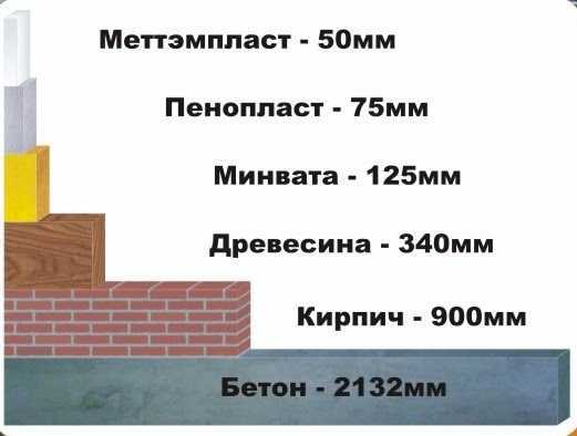 Минимальная толщина стяжки по утеплителю