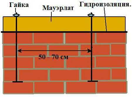 Крепим мауэрлат крыши на стены своими руками? виды монтажа- обзор +видео