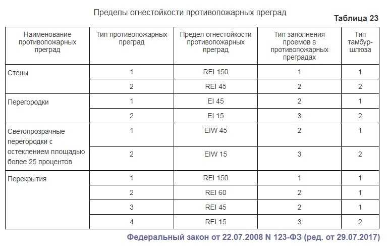 О классах пожарной опасности в строительстве