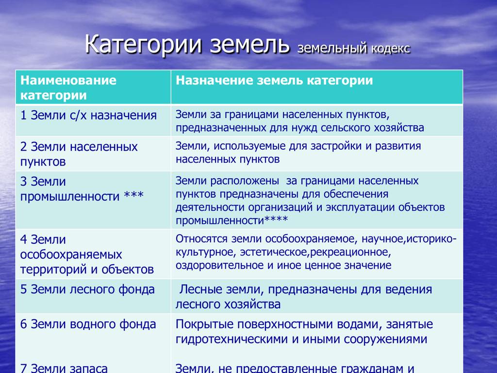 Категории земель – виды земельных участков по целевому назначению