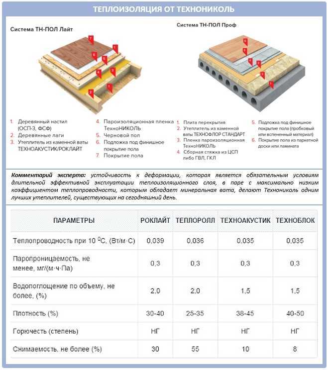Плотность утеплителя для кровли: какой лучше, толщина и плотность, рейтинг и отзывы