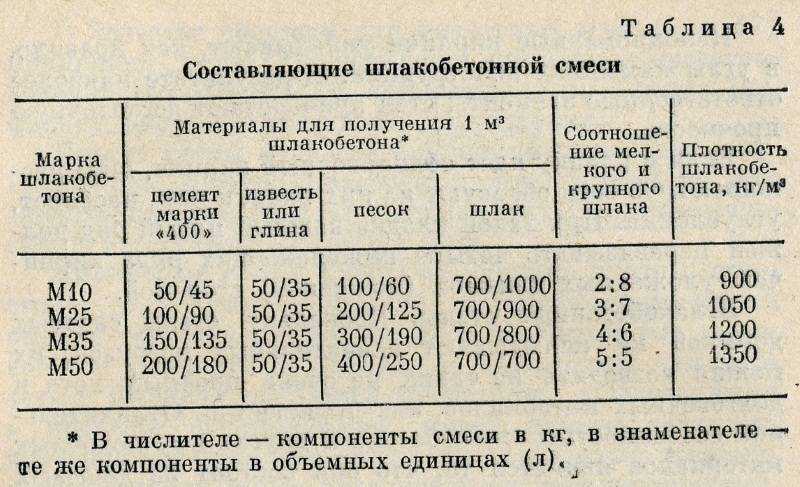 Шлакоблок своими руками: чертежи станка и пропорции смеси