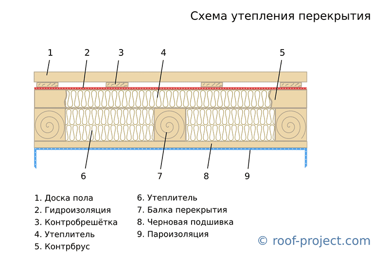 Как правильно сделать пароизоляцию пола в частном доме