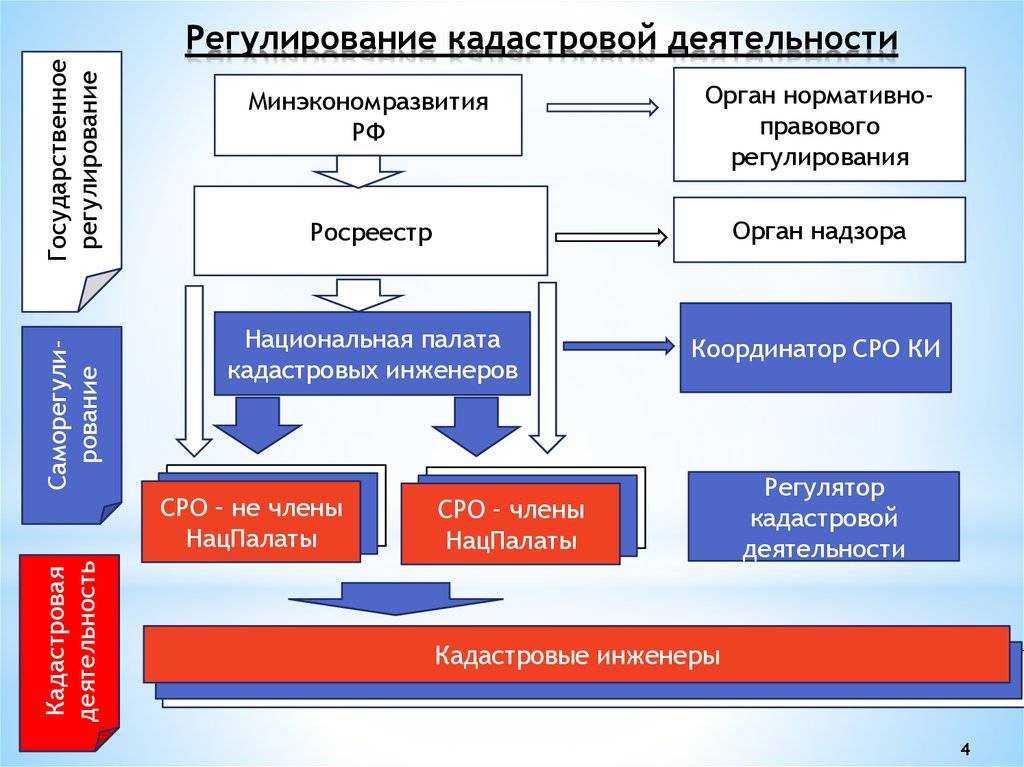 Государственный земельный кадастр (понятие, порядок ведения,