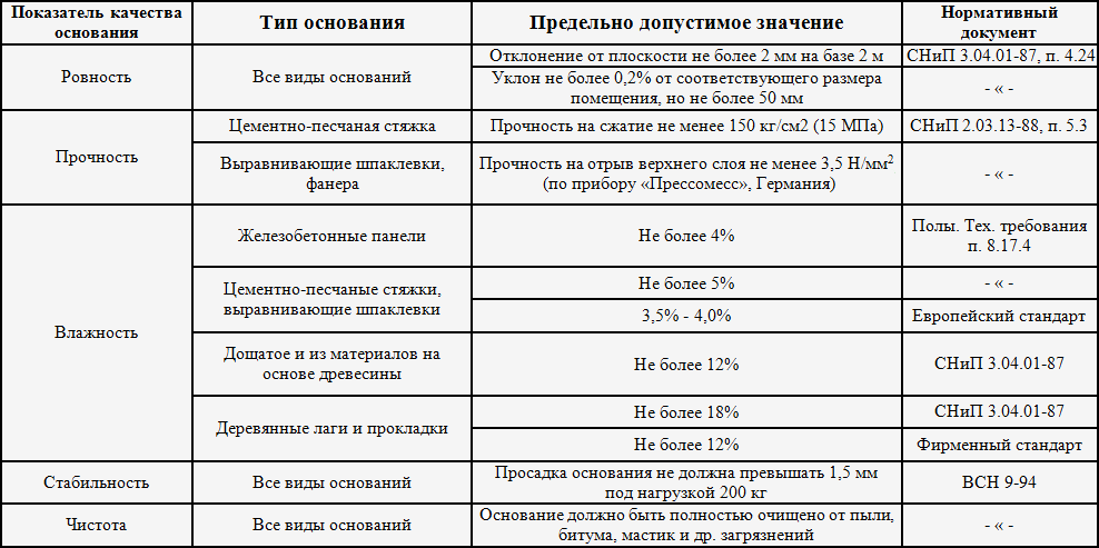 Какой толщины должна быть стяжка пола - как рассчитать.