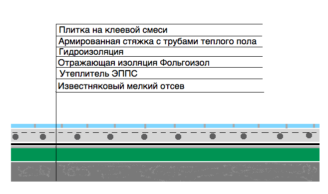 Снип и технология по устройству стяжки пола