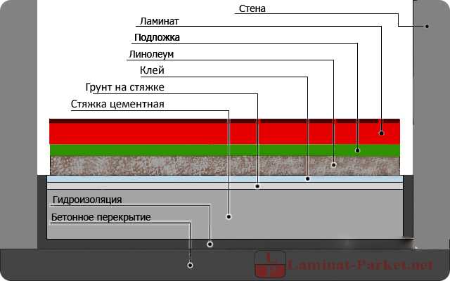 Теплый пол под линолеум: возможен ли, какой выбрать и как уложить