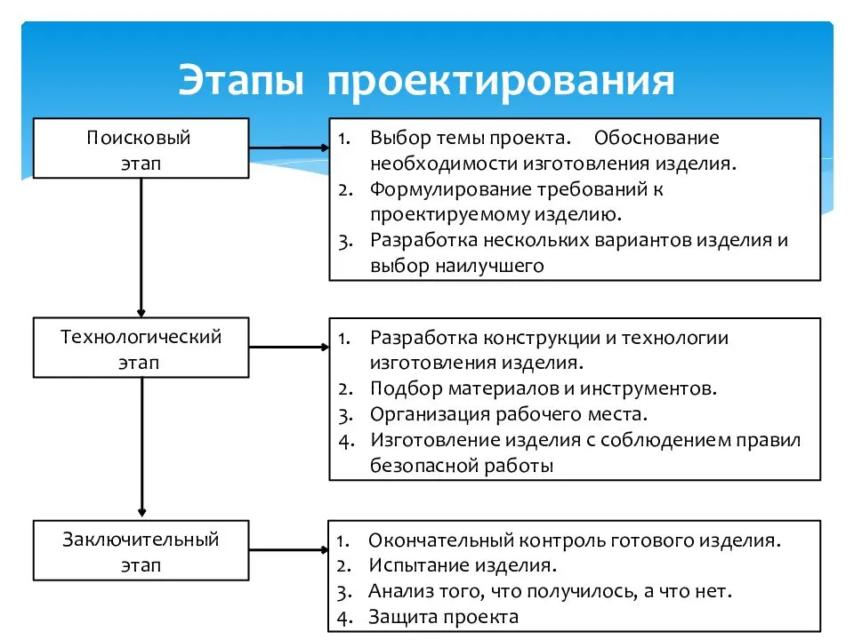 Планирование работ по подготовке строительных площадок к началу строительства