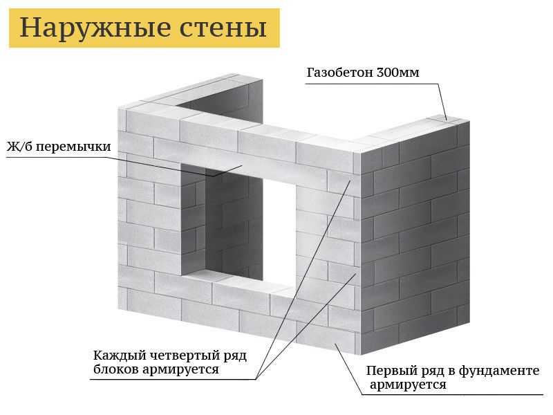 Первый ряд газобетона на фундамент: кладка блоков на цементный раствор