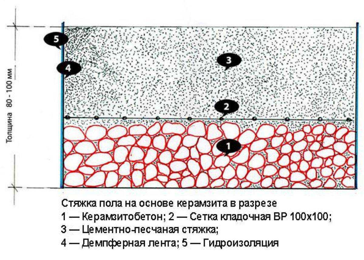 Полы из керамзита своими руками: керамзитовая засыпка, фракция, как рассчитать количество, засыпные керамзитные полы, пирог между лагами, фото и видео