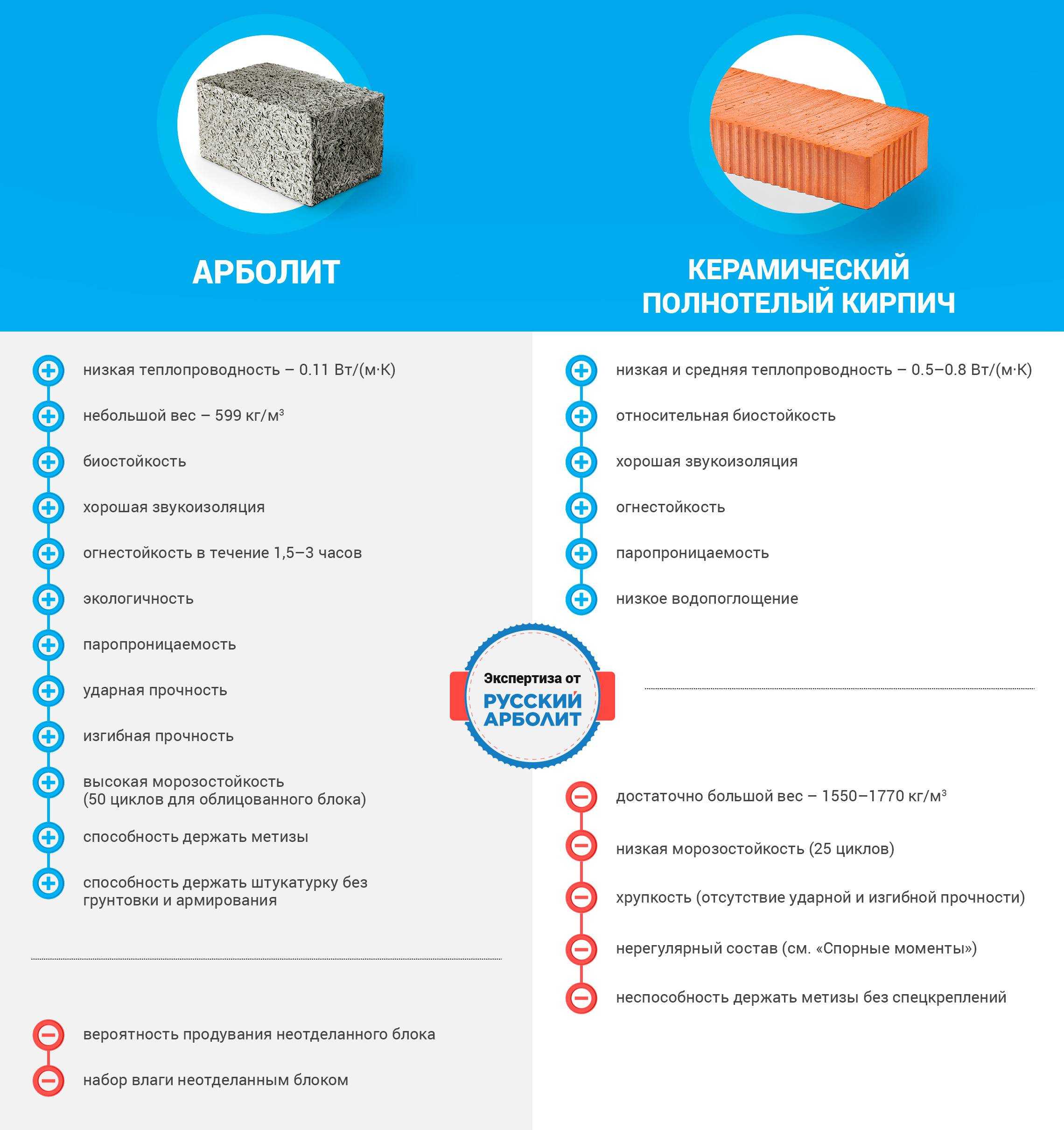 Что лучше: газобетон или керамические блоки, пенобетон, кирпич, керамзитобетон, брус?