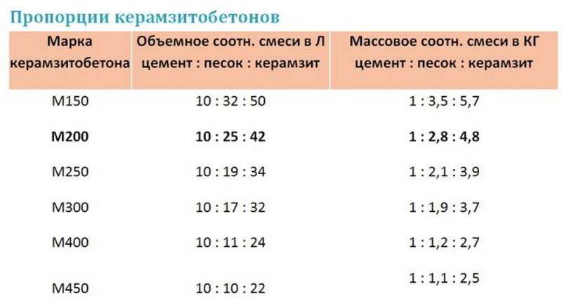 Пескобетон для стяжки пола: расход и основные этапы работы с пескобетоном по заливке стяжки