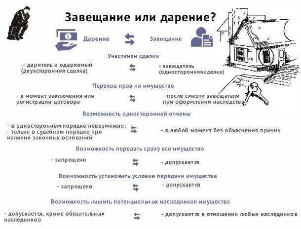 Что лучше дарственная или завещание на квартиру?