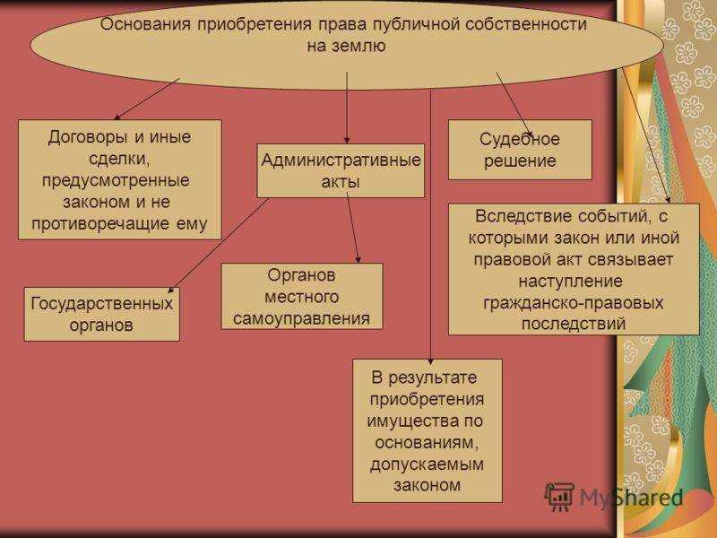 Формы и виды права собственности на землю: как определить, какую выбрать? | оффициальный сайт администрации нагорского городского поселения