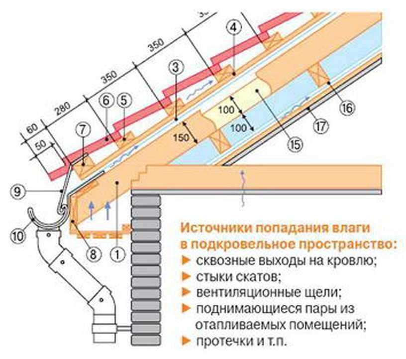 Вальмовая крыша – стропильная система вальмовой кровли, расчет, монтаж своими руками + фото-видео