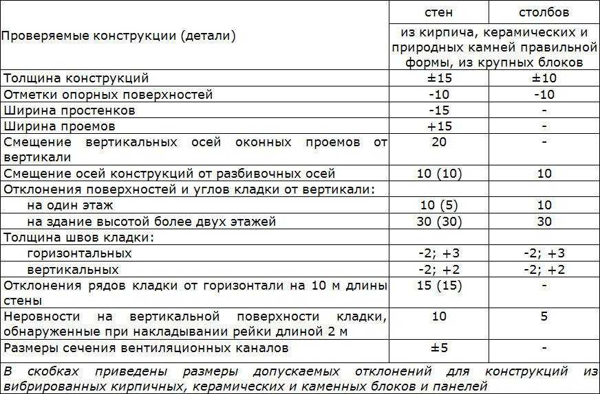 Толщина кирпичной стены: наружной, внутренней, несущей