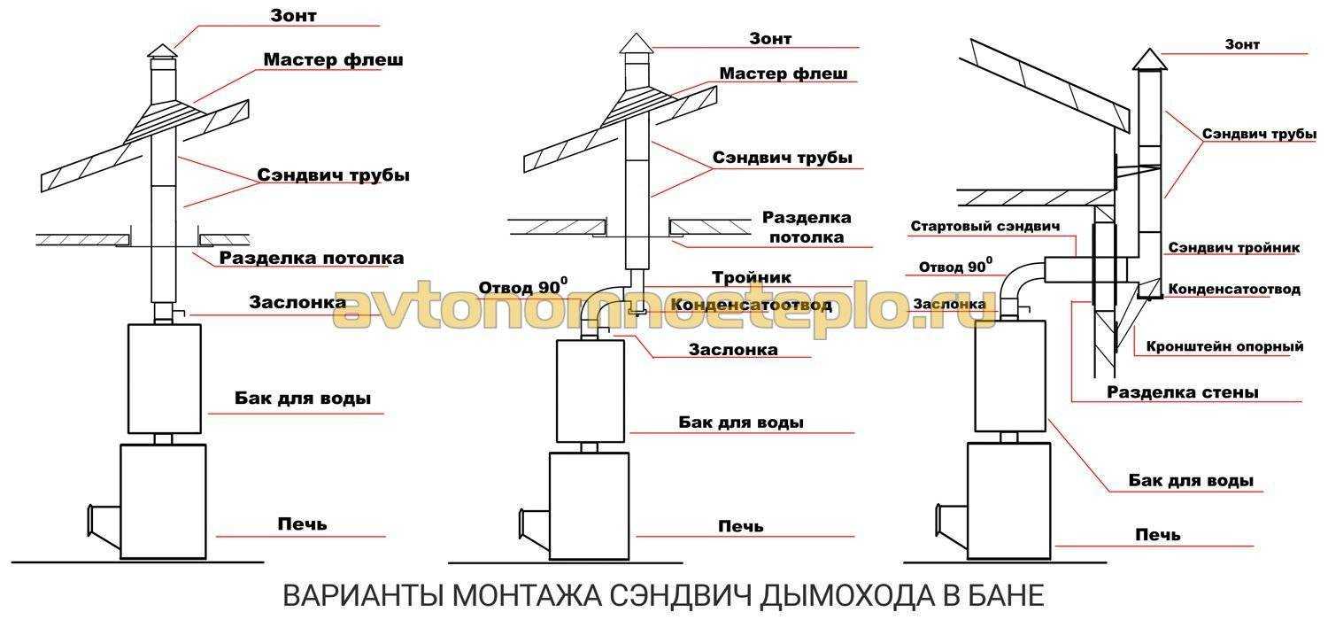 Как вывести трубу дымохода в бане через стену