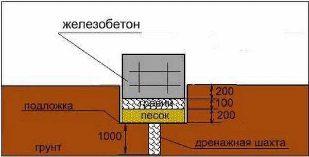 Как сделать подушку под фундамент: советы профессионалов