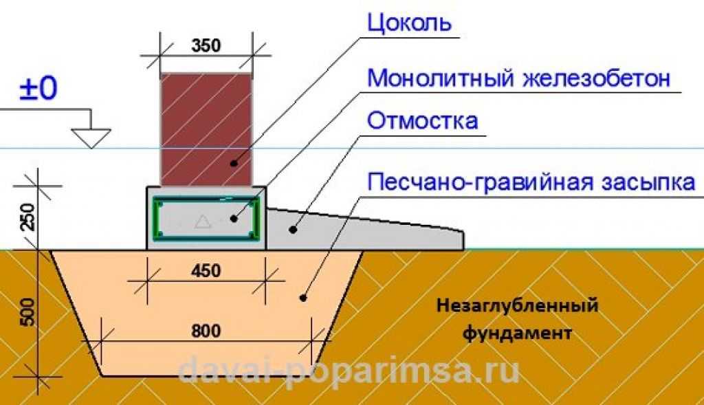 Фундамент под баню — дешево, быстро и очень просто