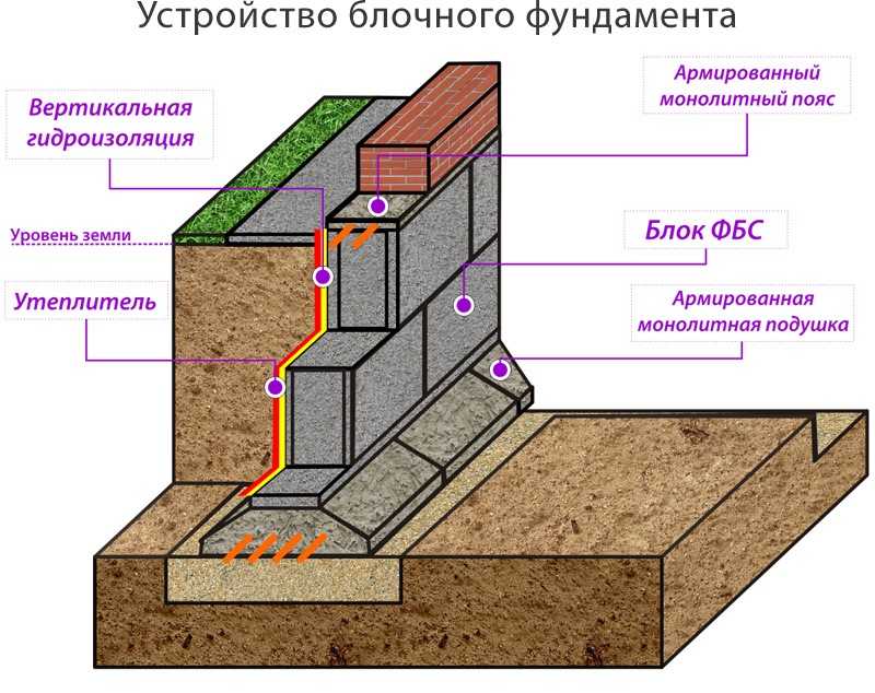 Как правильно сделать фундамент из блоков фбс