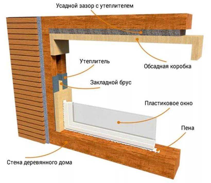 Установка пластиковых окон в старом деревянном доме. устанавливаем пластиковые окна в деревянном доме своими руками