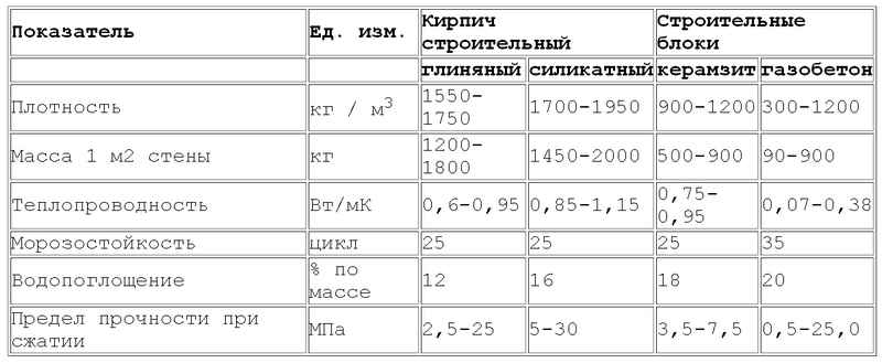 Толщина несущей стены из керамзитобетонных блоков
