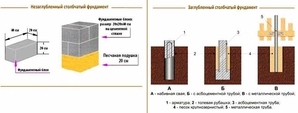 Ленточный фундамент для дома – виды, характеристики, плюсы и минусы
