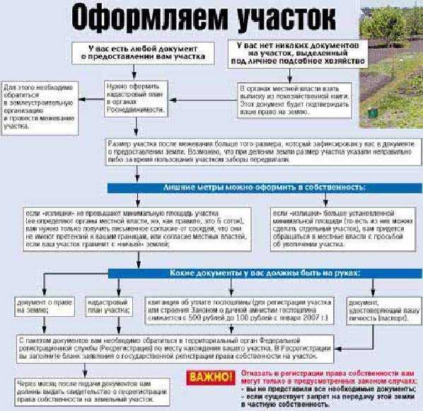 Когда нужно передавать деньги при покупке земельного участка в мфц
