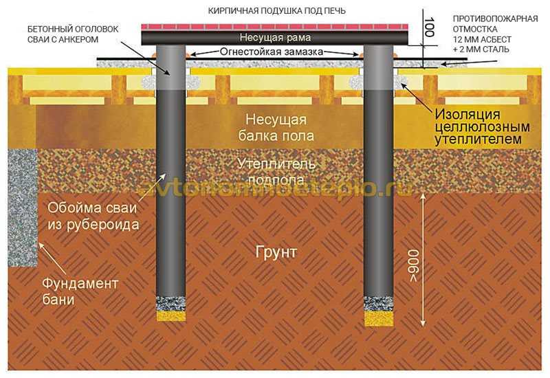 Свайно-винтовой фундамент - плюсы и минусы от эксперта