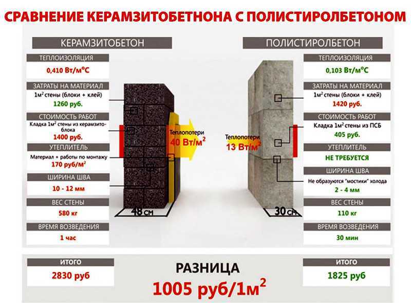 Плюсы и минусы домов из керамзитобетонных блоков, а также положительные и отрицательные отзывы владельцев керамзитных зданий