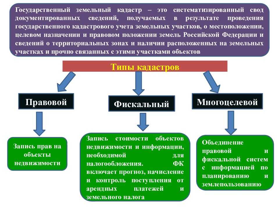 Государственный земельный кадастр