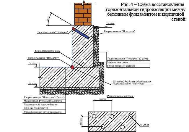 Гидроизоляция фундамента рулонными материалами: цена на материал, делаем пошагово гидроизоляцию своими руками