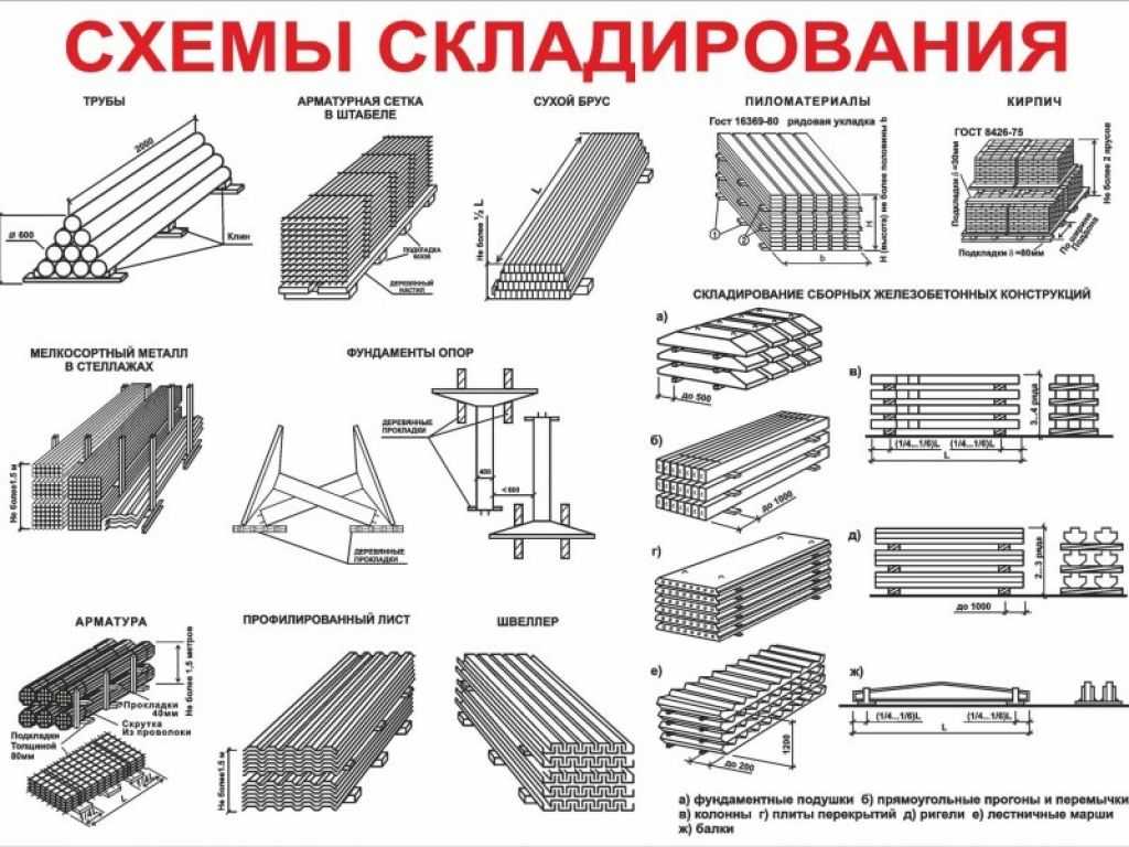 Гост на фундаментные плиты: требования к размерам, конструктивным особенностям, армированию, маркировке, способам хранения и перевозке