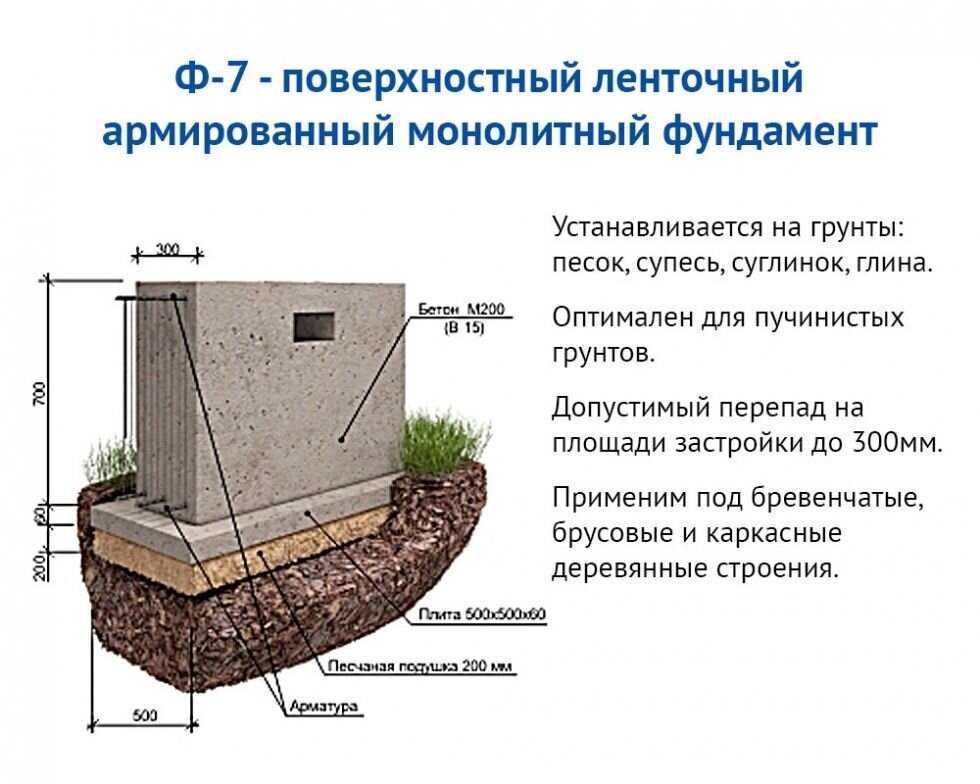Мелкозаглубленный ленточный фундамент (мелкого заложения) мзлф + расчет