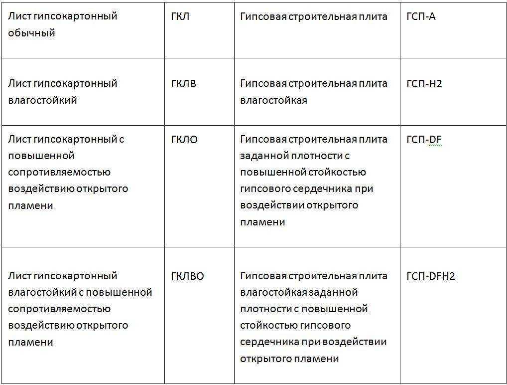 Гипсокартон – применение, достоинства и недостатки, виды гипсокартонных листов, производители
