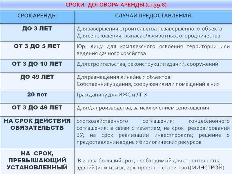 Срок аренды земельного участка от 1 до 49 лет