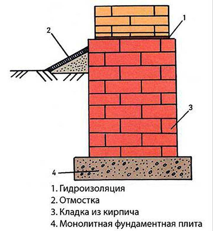 В этой статье расскажем о бутовом ленточном фундаменте - что это такое, каковы его достоинства и недостатки, области применения, какие инструменты, а также камень понадобятся для его возведения, как произвести расчеты и тд