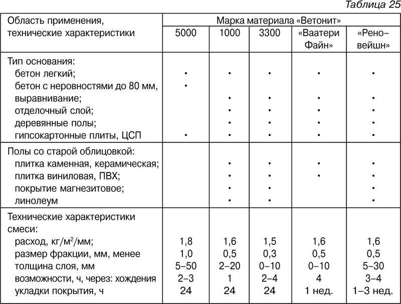 Устройство теплого водяного пола, технология, схема укладки обогрева