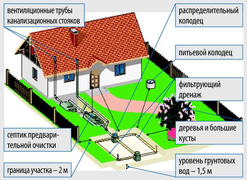 Выгребная яма: санитарные правила и нормы