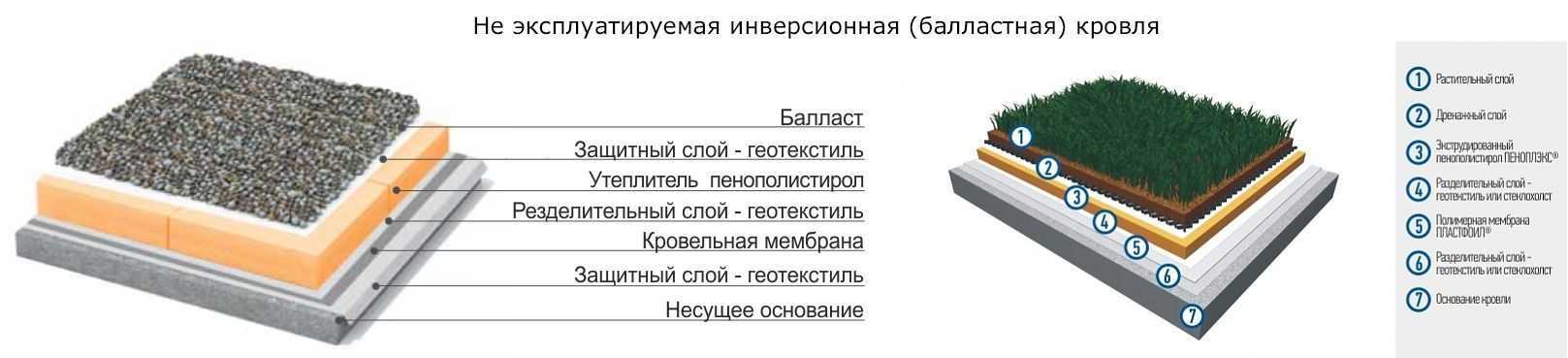 Плюсы, минусы и особенности использования инверсионной кровли