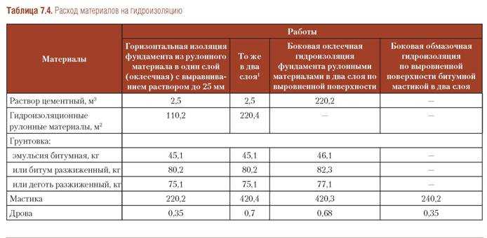 Расход битумной мастики на 1 м2 гидроизоляции фундамента: как посчитать