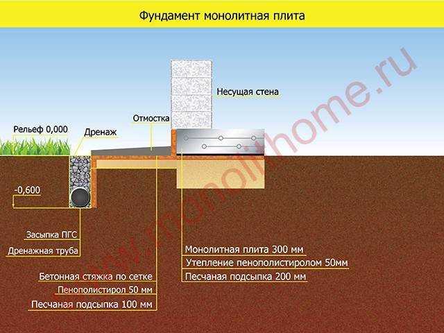 Дренаж фундамента: как отвести воду, порядок устройства