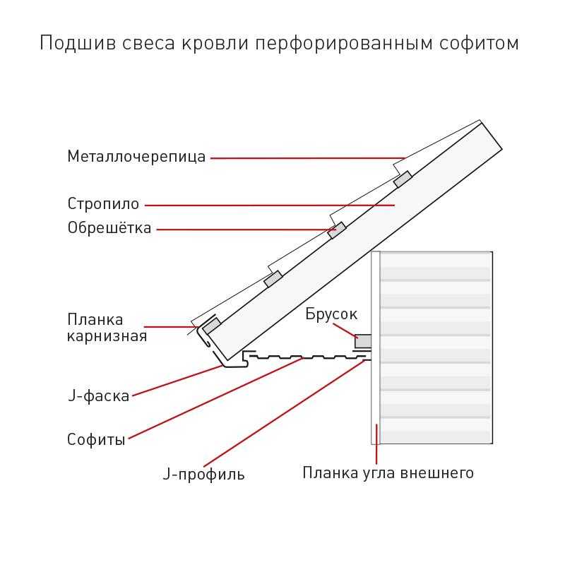 Карнизный свес кровли — устройство и назначение