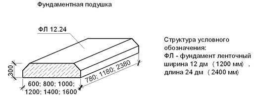 Подушка под плиту фундамента: типы подложек для монолитных оснований, какой песок выбрать, материалы для почвы из глины, технология закладки своими руками