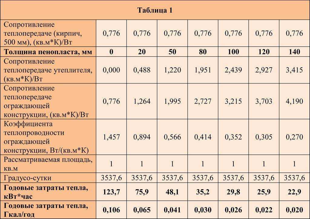 Теплотехнический расчёт наружных стен