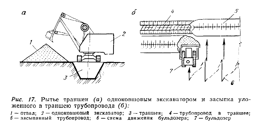 Укладка и уплотнение грунтов