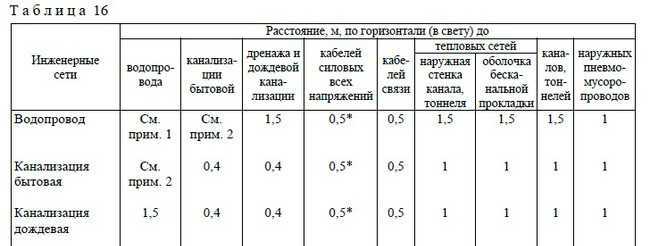 Расстояние от канализации до фундамента: требование и нюансы размещения
