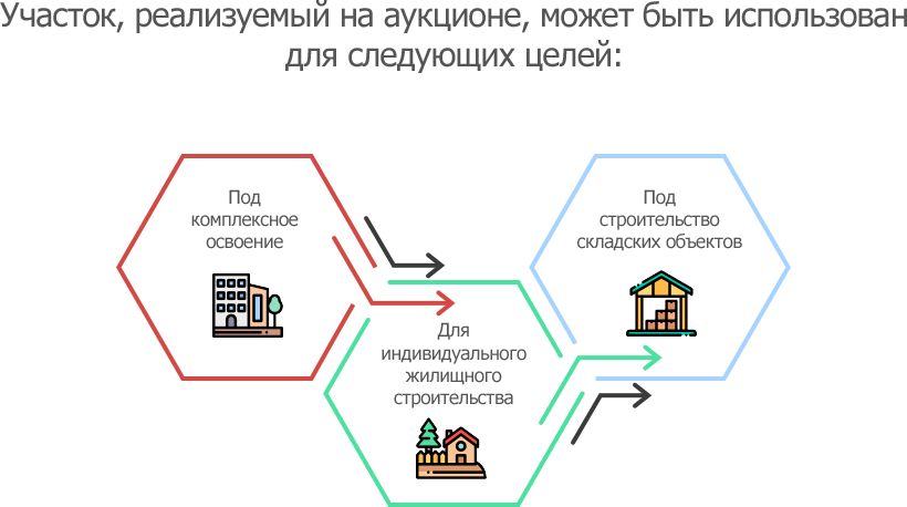 Как взять землю в аренду у администрации города